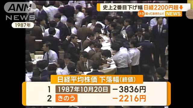 日経平均2200円超急落　トリプルショックでブラックマンデーに次ぐ史上2番目の下落幅