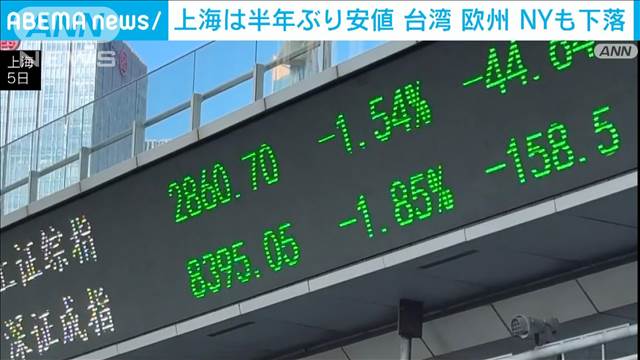 海外市場でも株安　上海は半年ぶり安値　台湾 欧州 NYでも下落