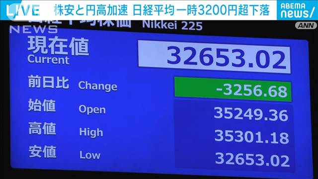 【速報】日経平均株価は一時先週末よりも3200円超下落