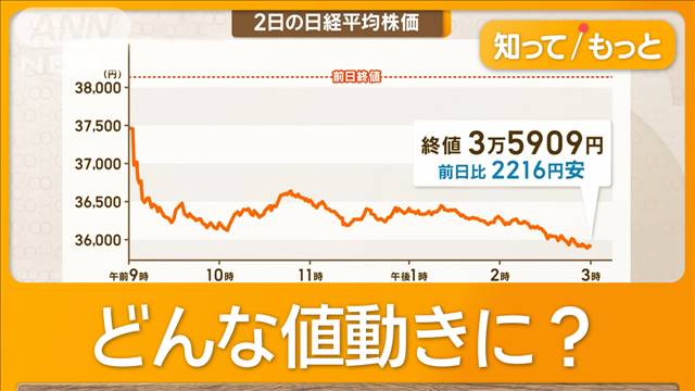 約2200円急落…大荒れの日経平均株価　今週は？