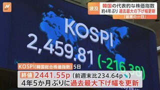 「最悪の一日」韓国株も過去最大の下げ幅を記録　サーキットブレーカーも発動