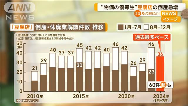 “物価の優等生”豆腐店の倒産・廃業急増