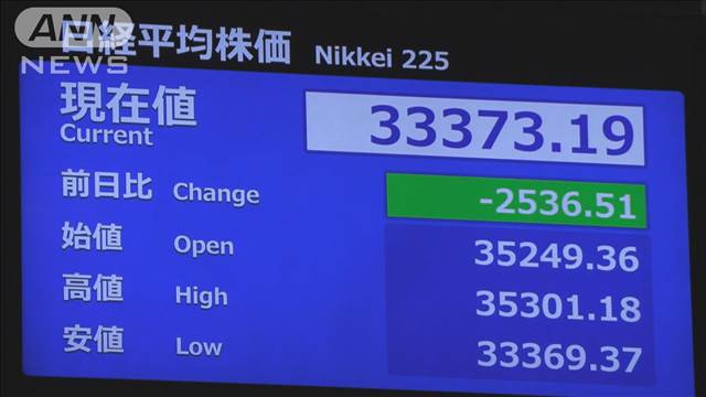 【速報】日経平均株価は一時先週末よりも2500円超下落　米景気懸念と円高で大幅安