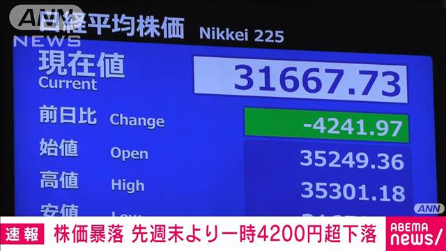 【速報】日経平均株価は一時先週末よりも4200円超下落