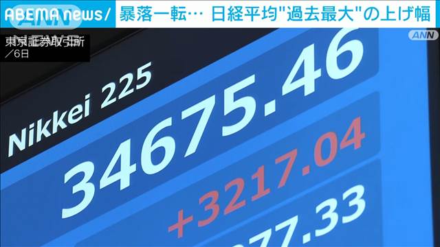 日経平均終値3万4675円　前日比3200円超高　上昇幅は過去最大