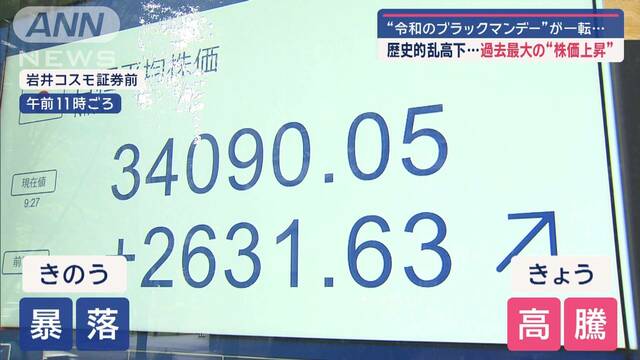 “令和のブラックマンデー”が一転…歴史的乱高下 過去最大の“株価上昇”