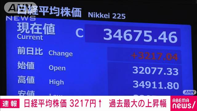 【速報】日経平均株価　終値は過去最大の上げ幅に　前日比3217円高の3万4675円