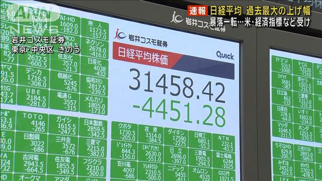 日経平均過去最大の上げ幅　暴落一転…米経済指標など受け