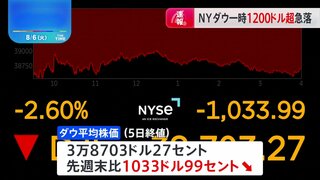 NYダウ 一時1200ドル超下落　世界的な株価急落の流れ止まらず