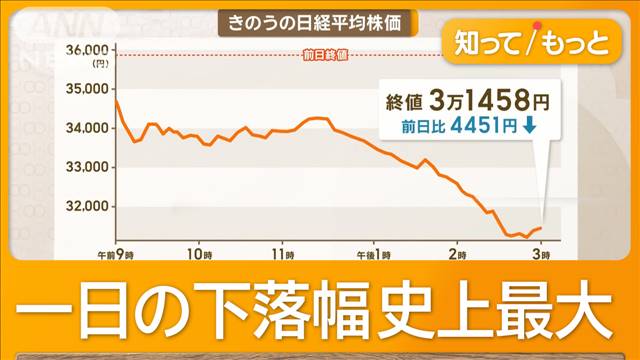 東証暴落…終値4451円安　日経平均先物は1990円戻す