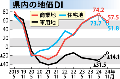 沖縄不動産DI、住宅地・商業地ともに上昇幅拡大　賃料水準は過去最高を更新