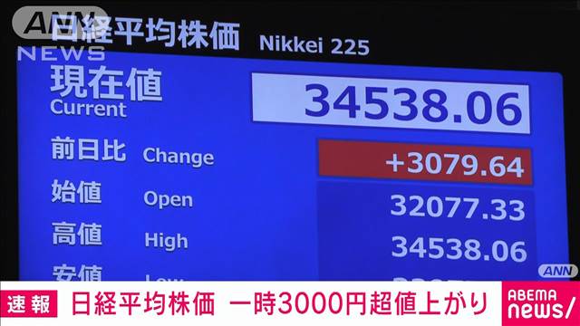 【速報】日経平均株価　一時3000円超上昇　終値ベースでの過去最大上昇幅2676円超