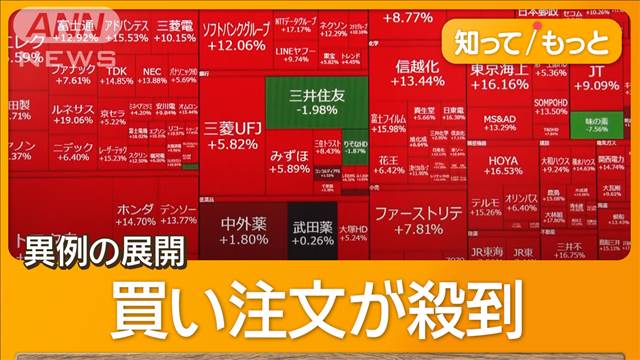 暴落→暴騰　日経平均株価は3217円高