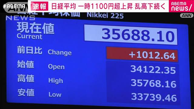 【速報】日経平均株価　一時1100円以上の上昇　日銀副総裁の発言などうけ