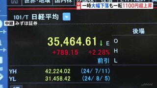 乱高下を繰り返す日経平均株価　一時大幅下落も一転 1100円超上昇　市場関係者「しばらく荒い値動き」