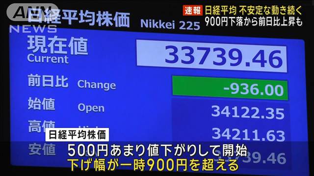 日経平均　900円下落から前日比上昇も　連日の乱高下から一夜　不安定な動き続く