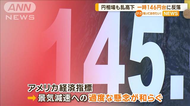 円相場も乱高下　一時1ドル＝146円台に反落