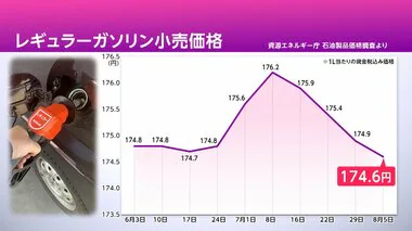 ガソリン価格 4週連続値下がり　全国平均 1リットルあたり174円60銭