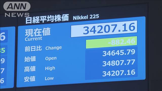 日経平均800円超下げからプラスに「投資家の不安心理残る」