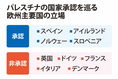 欧州のパレスチナ国家承認　足並み乱れ「象徴的なものにとどまる」