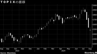 【日本株週間展望】反発、米経済への過度の悲観和らぐ－様子見も強い