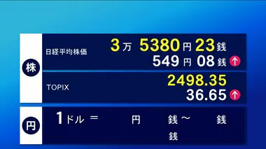 日経平均株価　一時800円超値上がり　アメリカの“景気悪化懸念”和らぐ