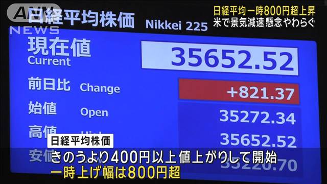 日経平均　一時800円超上昇　米で景気減速の懸念やわらぐ