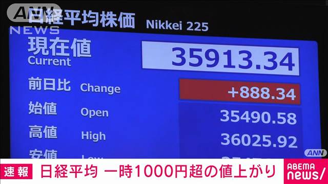 【速報】日経平均株価　一時1000円超値上がり 3万6000円台回復