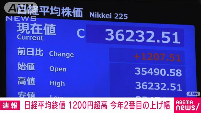 【速報】日経平均株価終値は先週末よりも1200円超上昇　今年2番目の上げ幅