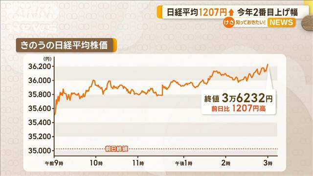 日経平均1207円↑　今年2番目の上げ幅