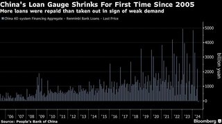 中国の銀行融資、実体経済向け19年ぶり縮小－深刻な需要低迷を示唆