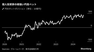 円に強気な日本のＦＸ投資家、買い越しポジションが過去最高に迫る