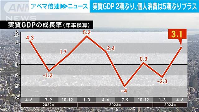 GDP2期ぶりプラス　物価高や地震への警戒感が消費者心理を悪化させないか心配の声も