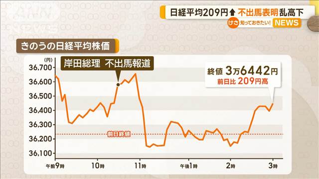 岸田総理の総裁選不出馬表明で日経平均が乱高下　終値は209円高