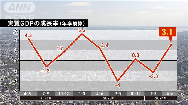 実質GDP2期ぶりプラスに 名目では年換算額で初600兆　4-6月期