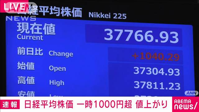 【日経平均株価】一時1000円超値上がり 3万7000円台回復　米株高や円安進行で