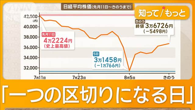 日経平均暴落から「半値戻し」今後は？