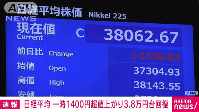 【速報】日経平均株価終値3万8062円　前日比＋1336円　約2週間ぶり水準に回復