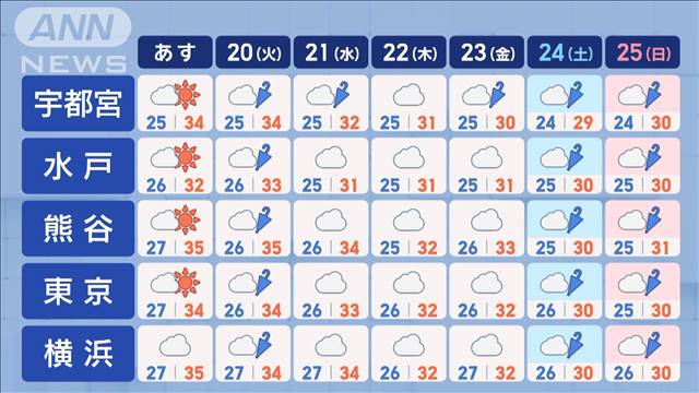 【関東の天気】ゲリラ雷雨 広範囲で発生の恐れ…秋雨前線 猛暑に終止符!?