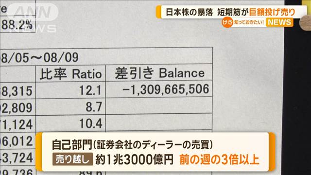 短期筋が投げ売り大暴落誘う、長期筋は買い越し急回復に一役　乱高下の裏側