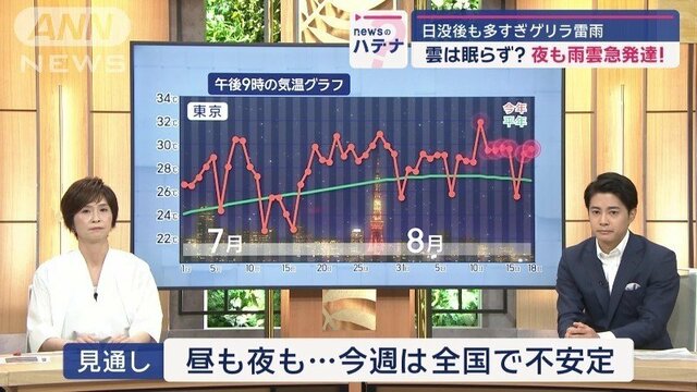 多発するゲリラ雷雨　大気を不安定にさせる「40℃の法則」とは？　今週も雷雨に警戒