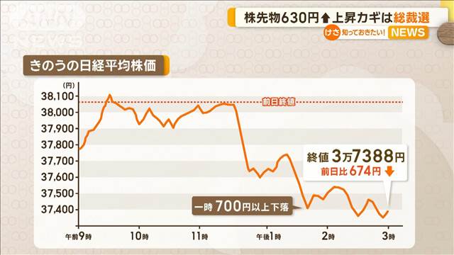 日経平均株価6日ぶりに反落…「半値戻しは全戻し」に？　今後の鍵は自民党総裁選