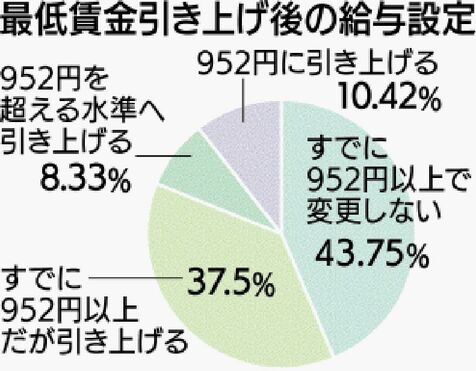 沖縄の最低賃金は10月以降952円　すでにそれ以上払っている県内企業は81％　人材確保へ高く設定　商工リサーチが調査