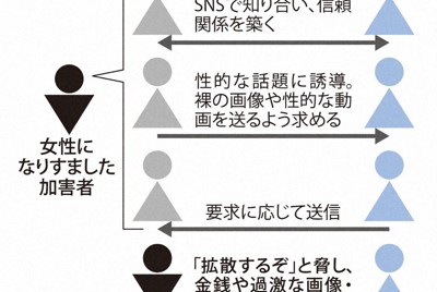 SNSで知り合い、要求次々と　「セクストーション」に要注意