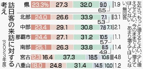 訪日客への歓迎度　減少　県民意識調査　宮古・八重山で顕著　渋滞や地価高騰が不満に