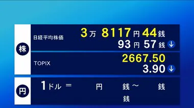 23日東京株式市場前場　93円57銭安の3万8117円44銭で終了