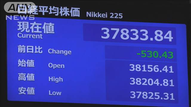 日経平均が一時500円以上下落　米“利下げ姿勢”で円高進行受け