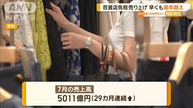 百貨店免税の売り上げ　早くも前年超え　バッグや時計、宝飾品などがけん引