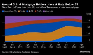 6000億ドルの恩恵、低金利固定の住宅ローンが利上げに耐える消費育む