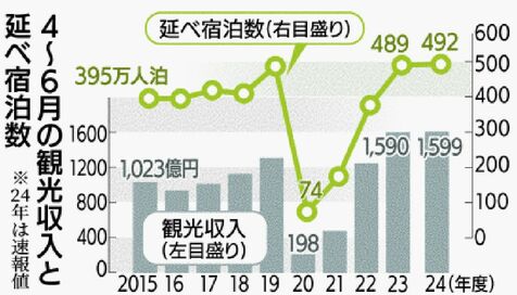 円安でGWの旅行先を海外から沖縄に変更か　今年4～6月の観光収入と宿泊者数が過去最高